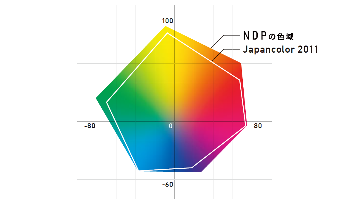 広い印刷色域