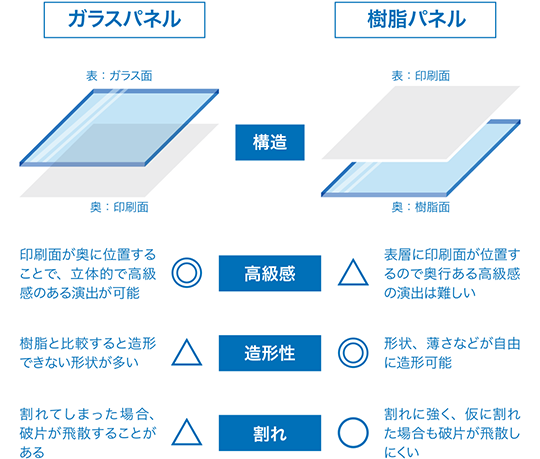 ガラスパネルと樹脂パネル、それぞれの特長