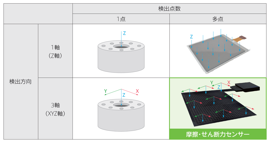 これまでの力覚センサーや圧力センサーとの違い